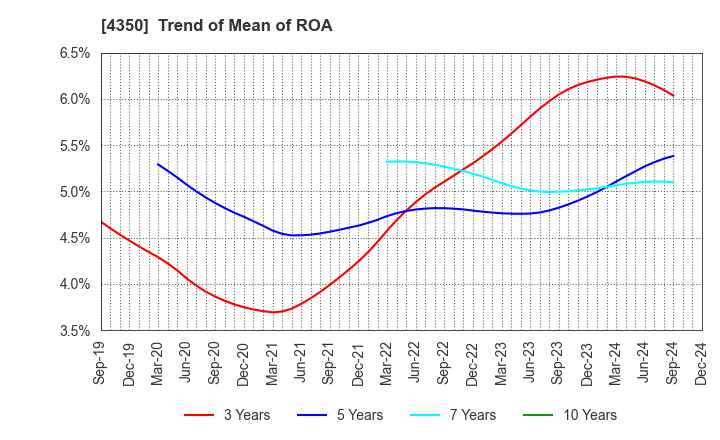 4350 MEDICAL SYSTEM NETWORK Co.,Ltd.: Trend of Mean of ROA