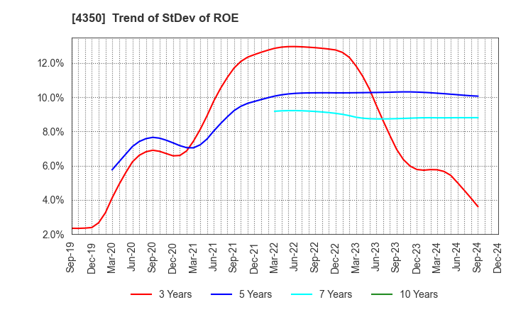 4350 MEDICAL SYSTEM NETWORK Co.,Ltd.: Trend of StDev of ROE