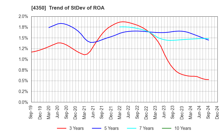 4350 MEDICAL SYSTEM NETWORK Co.,Ltd.: Trend of StDev of ROA