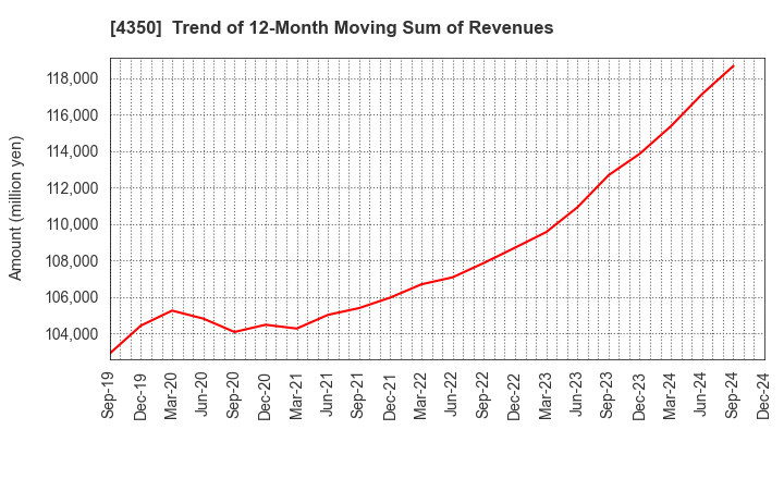 4350 MEDICAL SYSTEM NETWORK Co.,Ltd.: Trend of 12-Month Moving Sum of Revenues