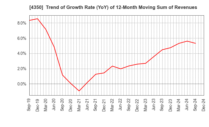 4350 MEDICAL SYSTEM NETWORK Co.,Ltd.: Trend of Growth Rate (YoY) of 12-Month Moving Sum of Revenues