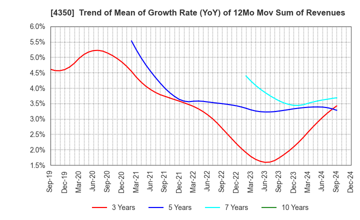 4350 MEDICAL SYSTEM NETWORK Co.,Ltd.: Trend of Mean of Growth Rate (YoY) of 12Mo Mov Sum of Revenues