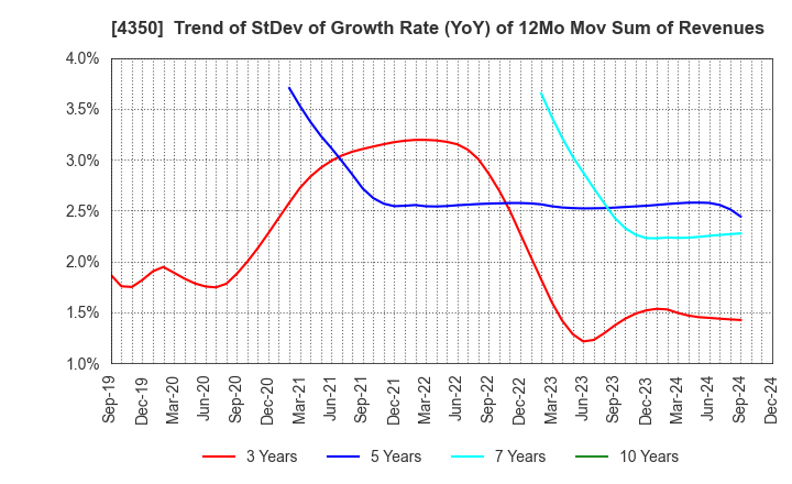 4350 MEDICAL SYSTEM NETWORK Co.,Ltd.: Trend of StDev of Growth Rate (YoY) of 12Mo Mov Sum of Revenues