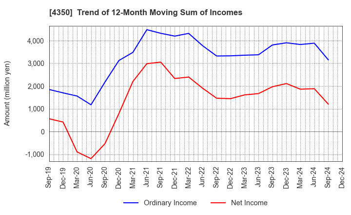 4350 MEDICAL SYSTEM NETWORK Co.,Ltd.: Trend of 12-Month Moving Sum of Incomes