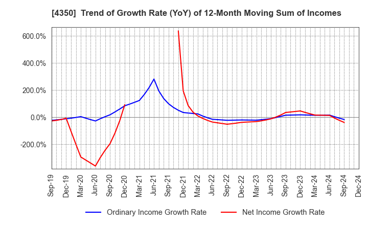 4350 MEDICAL SYSTEM NETWORK Co.,Ltd.: Trend of Growth Rate (YoY) of 12-Month Moving Sum of Incomes