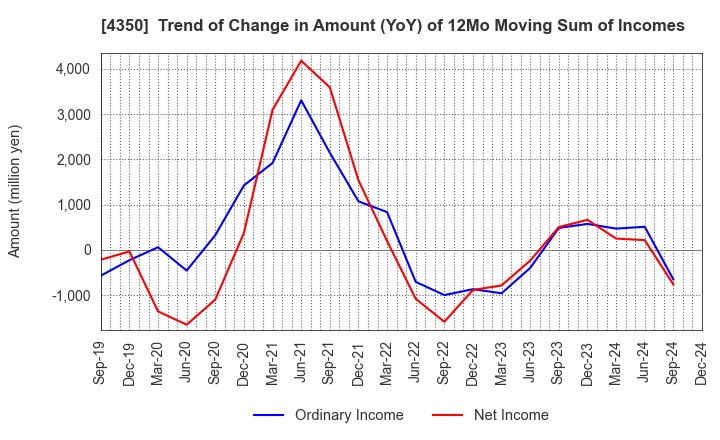 4350 MEDICAL SYSTEM NETWORK Co.,Ltd.: Trend of Change in Amount (YoY) of 12Mo Moving Sum of Incomes