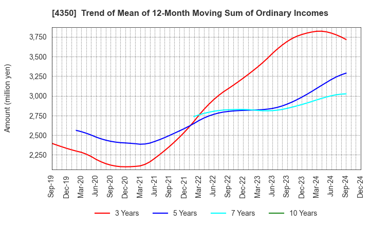 4350 MEDICAL SYSTEM NETWORK Co.,Ltd.: Trend of Mean of 12-Month Moving Sum of Ordinary Incomes