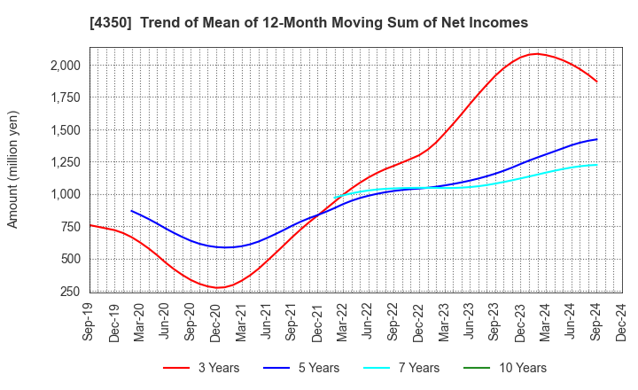 4350 MEDICAL SYSTEM NETWORK Co.,Ltd.: Trend of Mean of 12-Month Moving Sum of Net Incomes