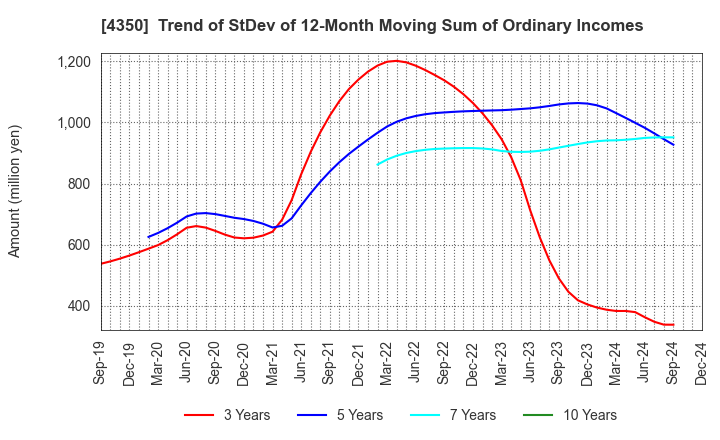 4350 MEDICAL SYSTEM NETWORK Co.,Ltd.: Trend of StDev of 12-Month Moving Sum of Ordinary Incomes