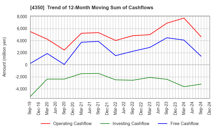 4350 MEDICAL SYSTEM NETWORK Co.,Ltd.: Trend of 12-Month Moving Sum of Cashflows