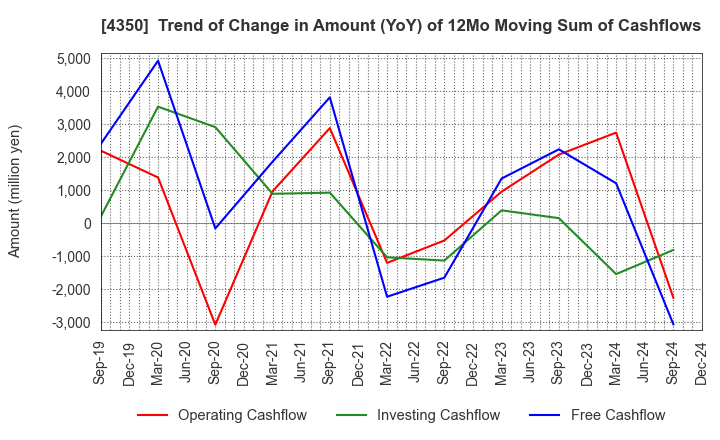 4350 MEDICAL SYSTEM NETWORK Co.,Ltd.: Trend of Change in Amount (YoY) of 12Mo Moving Sum of Cashflows