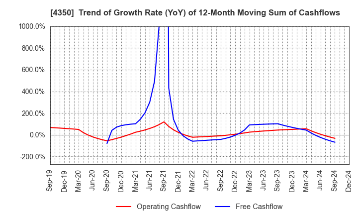 4350 MEDICAL SYSTEM NETWORK Co.,Ltd.: Trend of Growth Rate (YoY) of 12-Month Moving Sum of Cashflows