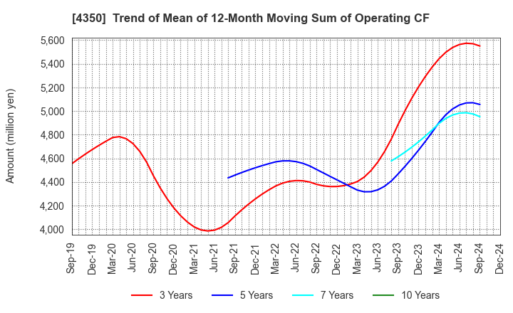 4350 MEDICAL SYSTEM NETWORK Co.,Ltd.: Trend of Mean of 12-Month Moving Sum of Operating CF