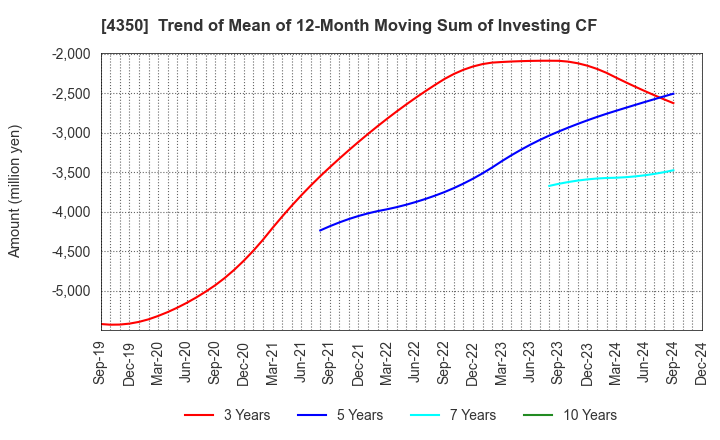 4350 MEDICAL SYSTEM NETWORK Co.,Ltd.: Trend of Mean of 12-Month Moving Sum of Investing CF