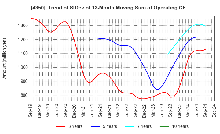 4350 MEDICAL SYSTEM NETWORK Co.,Ltd.: Trend of StDev of 12-Month Moving Sum of Operating CF