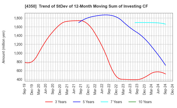 4350 MEDICAL SYSTEM NETWORK Co.,Ltd.: Trend of StDev of 12-Month Moving Sum of Investing CF