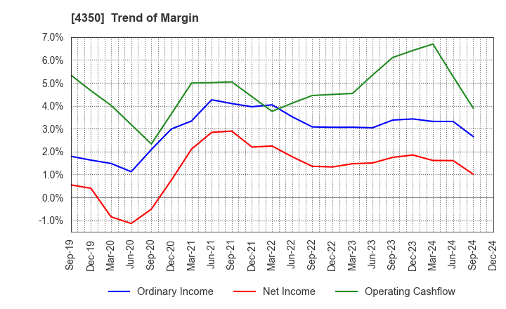 4350 MEDICAL SYSTEM NETWORK Co.,Ltd.: Trend of Margin