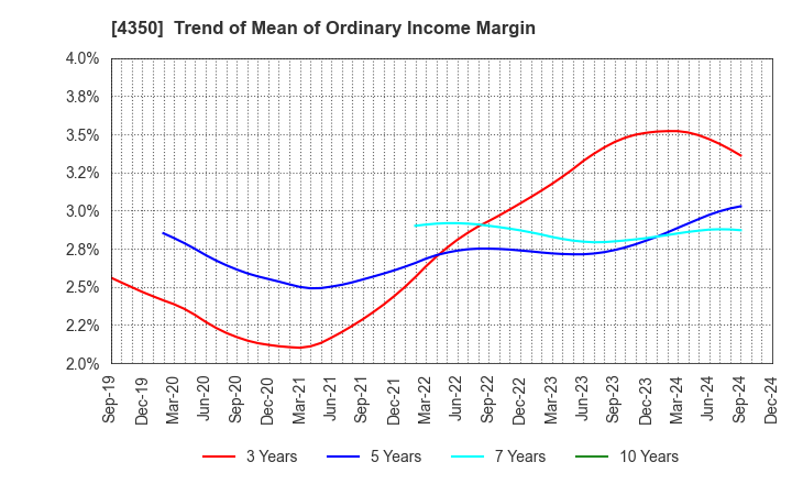 4350 MEDICAL SYSTEM NETWORK Co.,Ltd.: Trend of Mean of Ordinary Income Margin