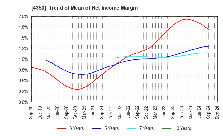 4350 MEDICAL SYSTEM NETWORK Co.,Ltd.: Trend of Mean of Net Income Margin