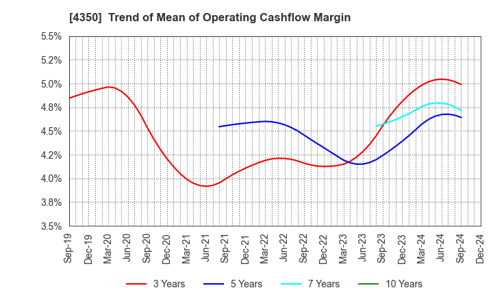 4350 MEDICAL SYSTEM NETWORK Co.,Ltd.: Trend of Mean of Operating Cashflow Margin