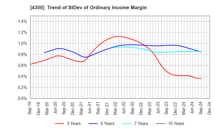 4350 MEDICAL SYSTEM NETWORK Co.,Ltd.: Trend of StDev of Ordinary Income Margin