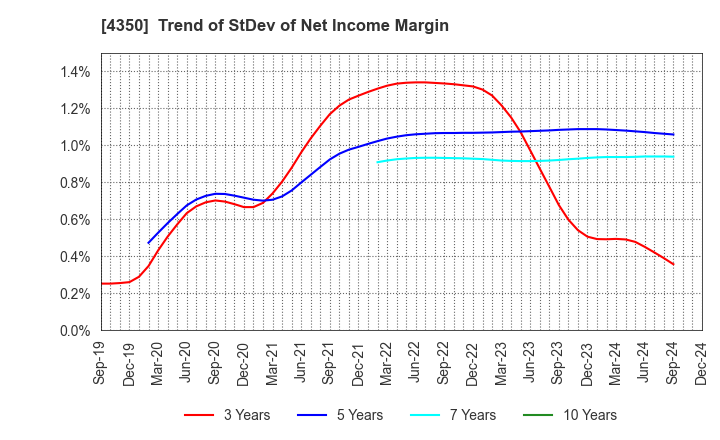 4350 MEDICAL SYSTEM NETWORK Co.,Ltd.: Trend of StDev of Net Income Margin