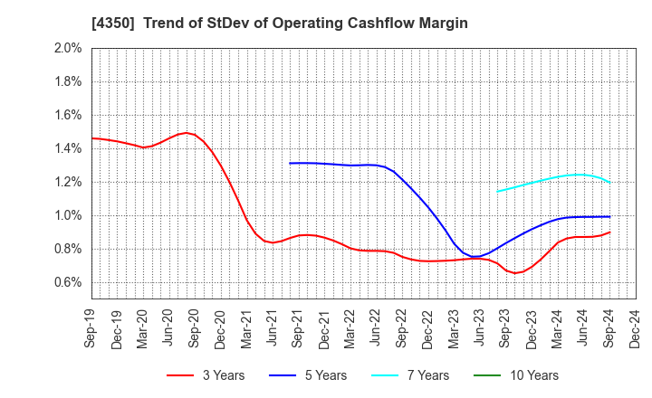 4350 MEDICAL SYSTEM NETWORK Co.,Ltd.: Trend of StDev of Operating Cashflow Margin