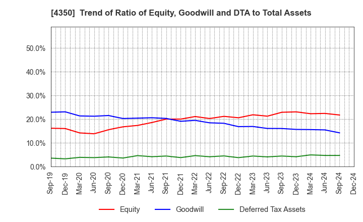 4350 MEDICAL SYSTEM NETWORK Co.,Ltd.: Trend of Ratio of Equity, Goodwill and DTA to Total Assets