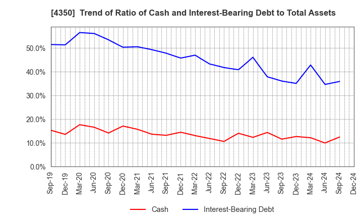 4350 MEDICAL SYSTEM NETWORK Co.,Ltd.: Trend of Ratio of Cash and Interest-Bearing Debt to Total Assets