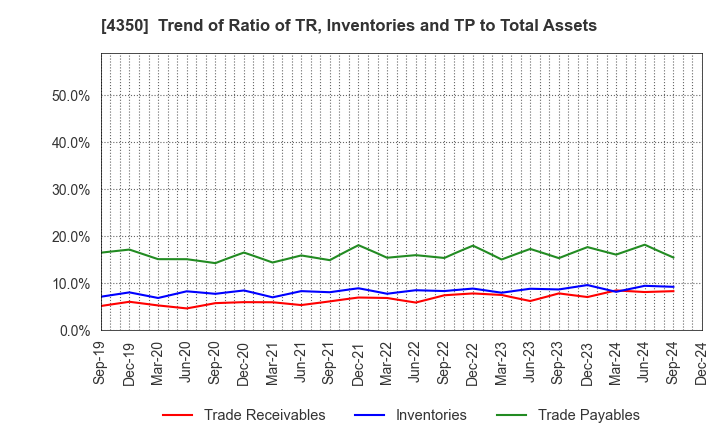 4350 MEDICAL SYSTEM NETWORK Co.,Ltd.: Trend of Ratio of TR, Inventories and TP to Total Assets