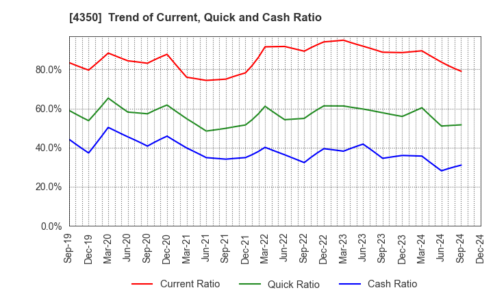 4350 MEDICAL SYSTEM NETWORK Co.,Ltd.: Trend of Current, Quick and Cash Ratio