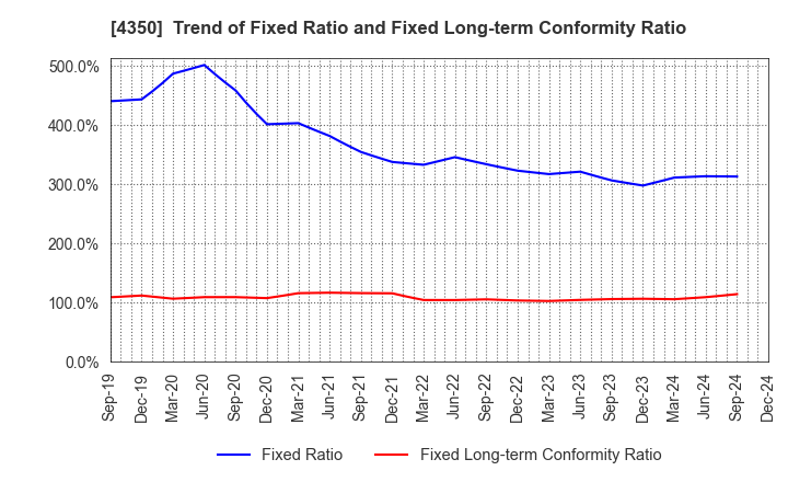 4350 MEDICAL SYSTEM NETWORK Co.,Ltd.: Trend of Fixed Ratio and Fixed Long-term Conformity Ratio