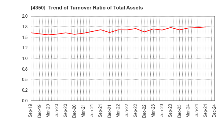 4350 MEDICAL SYSTEM NETWORK Co.,Ltd.: Trend of Turnover Ratio of Total Assets