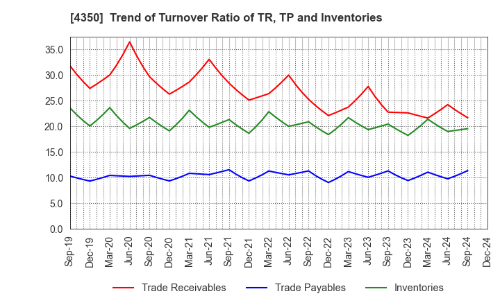 4350 MEDICAL SYSTEM NETWORK Co.,Ltd.: Trend of Turnover Ratio of TR, TP and Inventories