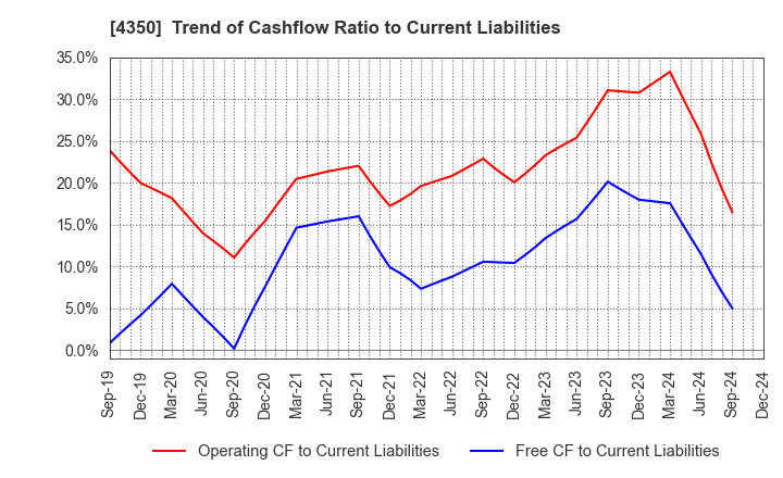 4350 MEDICAL SYSTEM NETWORK Co.,Ltd.: Trend of Cashflow Ratio to Current Liabilities