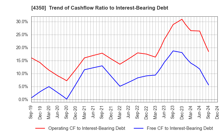 4350 MEDICAL SYSTEM NETWORK Co.,Ltd.: Trend of Cashflow Ratio to Interest-Bearing Debt