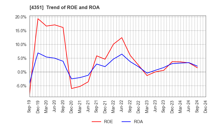 4351 YAMADA SERVICER SYNTHETIC OFFICE CO.,LTD: Trend of ROE and ROA