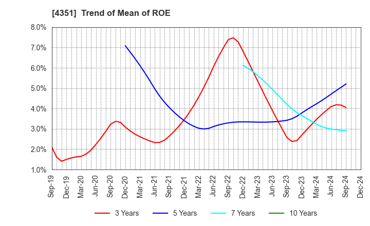 4351 YAMADA SERVICER SYNTHETIC OFFICE CO.,LTD: Trend of Mean of ROE