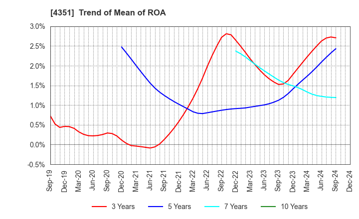 4351 YAMADA SERVICER SYNTHETIC OFFICE CO.,LTD: Trend of Mean of ROA