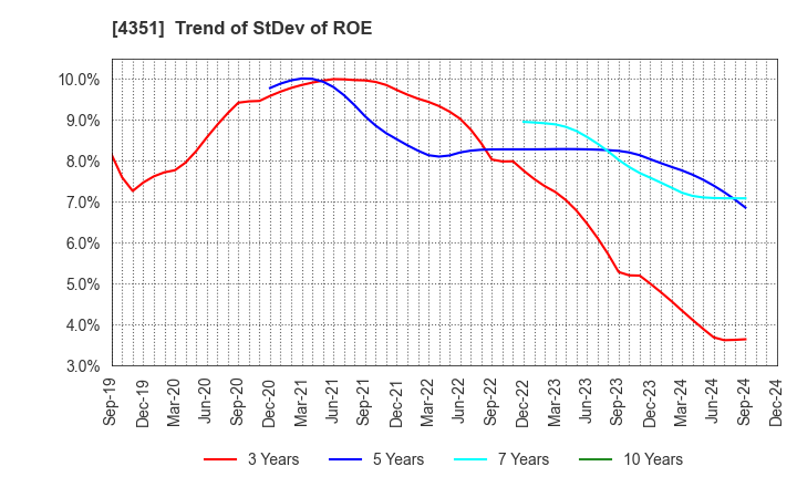 4351 YAMADA SERVICER SYNTHETIC OFFICE CO.,LTD: Trend of StDev of ROE