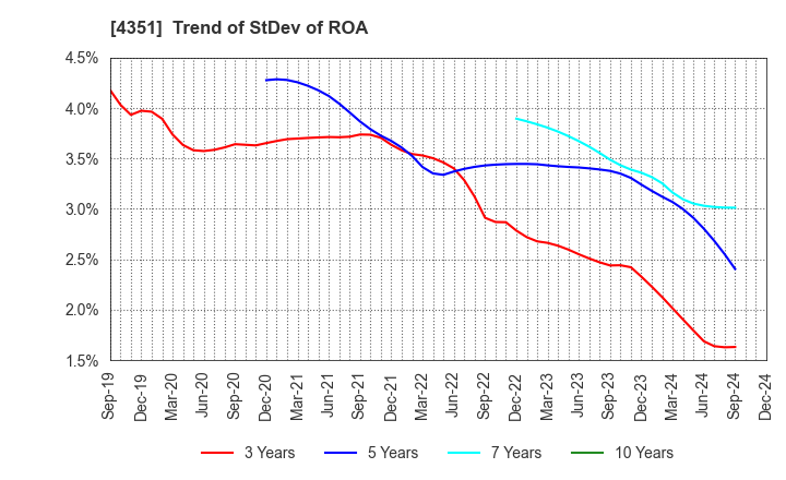 4351 YAMADA SERVICER SYNTHETIC OFFICE CO.,LTD: Trend of StDev of ROA