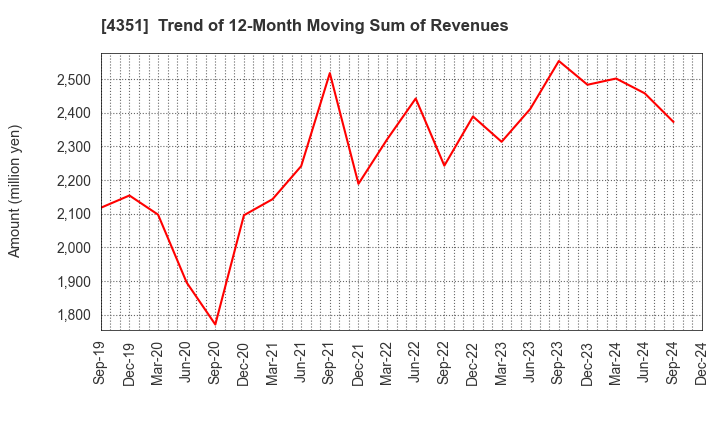 4351 YAMADA SERVICER SYNTHETIC OFFICE CO.,LTD: Trend of 12-Month Moving Sum of Revenues