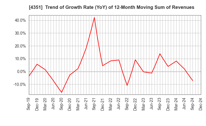 4351 YAMADA SERVICER SYNTHETIC OFFICE CO.,LTD: Trend of Growth Rate (YoY) of 12-Month Moving Sum of Revenues