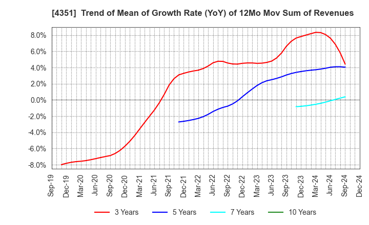 4351 YAMADA SERVICER SYNTHETIC OFFICE CO.,LTD: Trend of Mean of Growth Rate (YoY) of 12Mo Mov Sum of Revenues