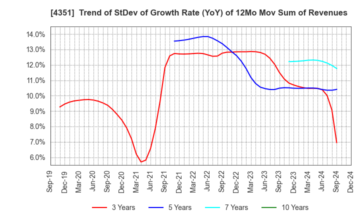 4351 YAMADA SERVICER SYNTHETIC OFFICE CO.,LTD: Trend of StDev of Growth Rate (YoY) of 12Mo Mov Sum of Revenues