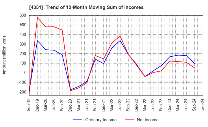 4351 YAMADA SERVICER SYNTHETIC OFFICE CO.,LTD: Trend of 12-Month Moving Sum of Incomes