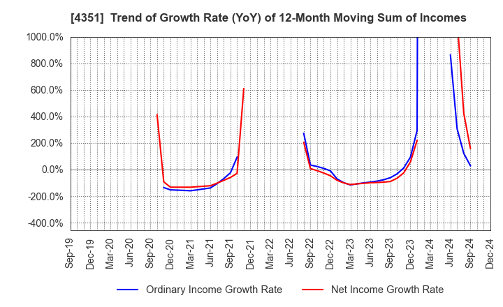 4351 YAMADA SERVICER SYNTHETIC OFFICE CO.,LTD: Trend of Growth Rate (YoY) of 12-Month Moving Sum of Incomes