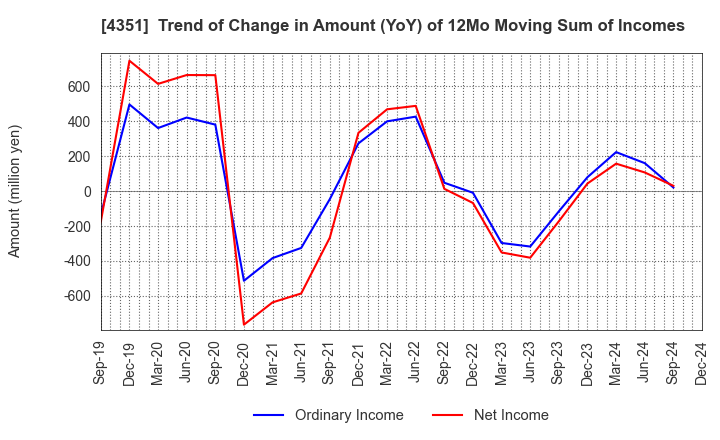 4351 YAMADA SERVICER SYNTHETIC OFFICE CO.,LTD: Trend of Change in Amount (YoY) of 12Mo Moving Sum of Incomes