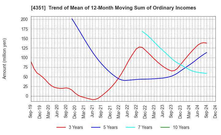 4351 YAMADA SERVICER SYNTHETIC OFFICE CO.,LTD: Trend of Mean of 12-Month Moving Sum of Ordinary Incomes