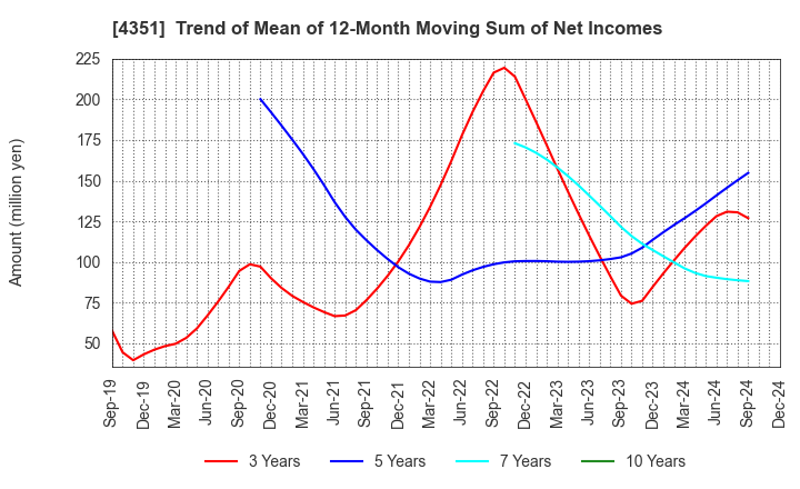 4351 YAMADA SERVICER SYNTHETIC OFFICE CO.,LTD: Trend of Mean of 12-Month Moving Sum of Net Incomes